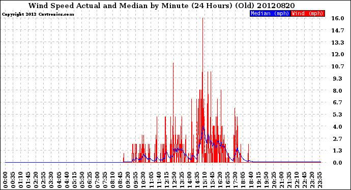 Milwaukee Weather Wind Speed<br>Actual and Median<br>by Minute<br>(24 Hours) (Old)