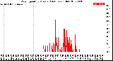 Milwaukee Weather Wind Speed<br>by Minute<br>(24 Hours) (Old)