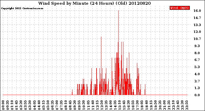 Milwaukee Weather Wind Speed<br>by Minute<br>(24 Hours) (Old)