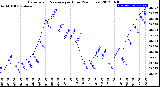 Milwaukee Weather Barometric Pressure<br>per Hour<br>(24 Hours)