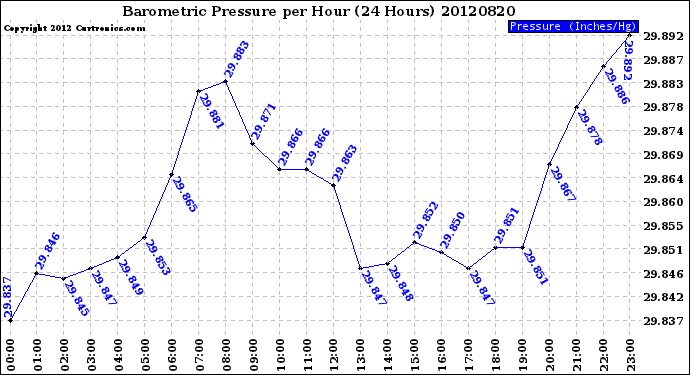 Milwaukee Weather Barometric Pressure<br>per Hour<br>(24 Hours)