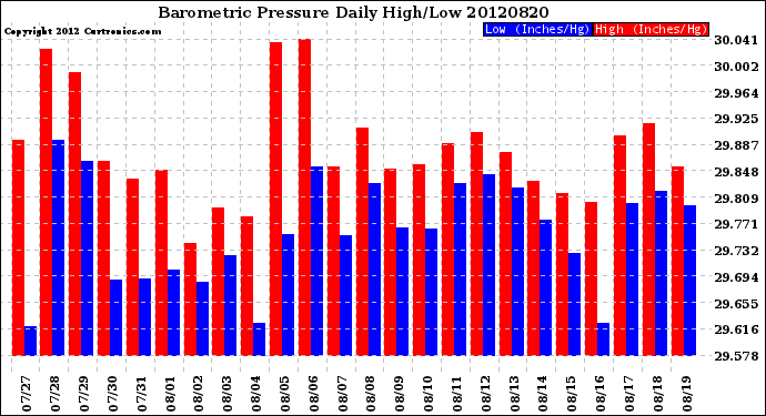 Milwaukee Weather Barometric Pressure<br>Daily High/Low