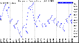 Milwaukee Weather Barometric Pressure<br>Daily High