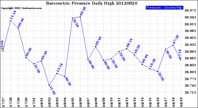 Milwaukee Weather Barometric Pressure<br>Daily High