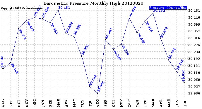 Milwaukee Weather Barometric Pressure<br>Monthly High