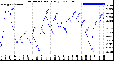 Milwaukee Weather Barometric Pressure<br>Daily Low