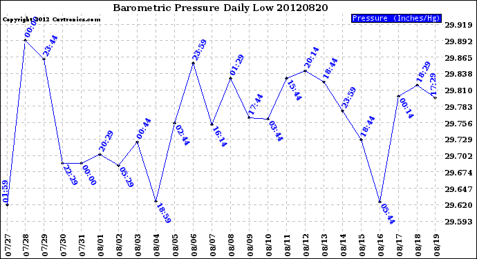 Milwaukee Weather Barometric Pressure<br>Daily Low