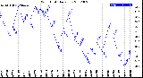 Milwaukee Weather Wind Chill<br>Daily Low