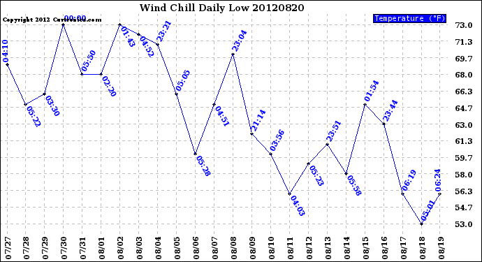 Milwaukee Weather Wind Chill<br>Daily Low