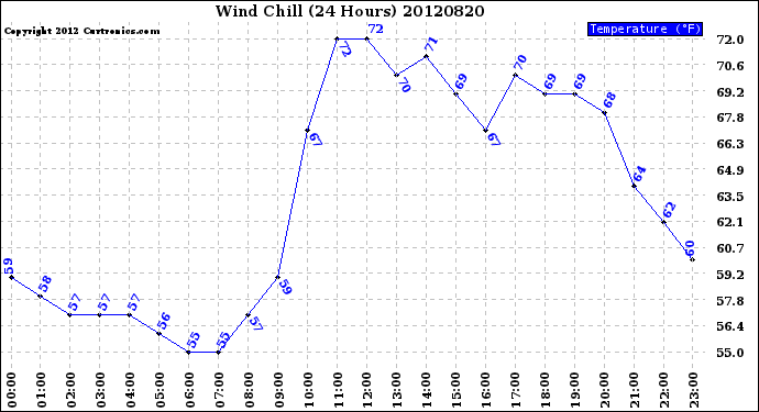 Milwaukee Weather Wind Chill<br>(24 Hours)