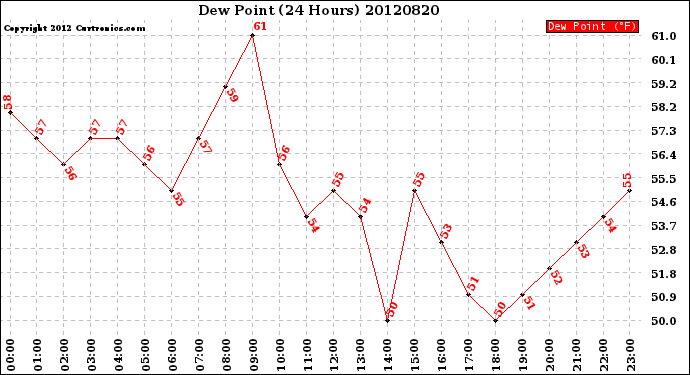 Milwaukee Weather Dew Point<br>(24 Hours)