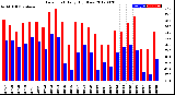 Milwaukee Weather Dew Point<br>Daily High/Low