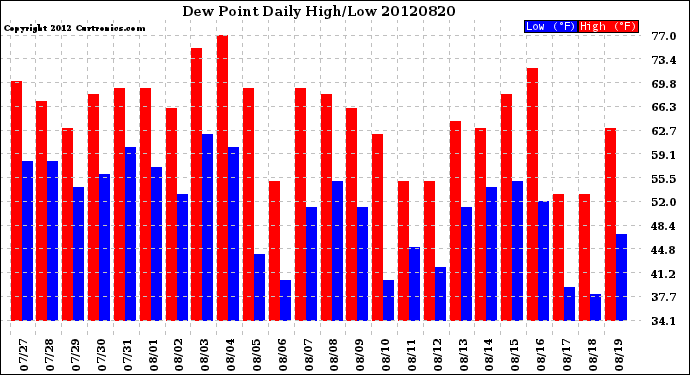 Milwaukee Weather Dew Point<br>Daily High/Low