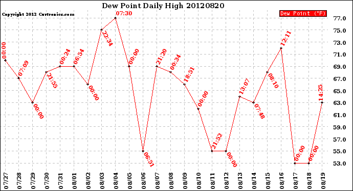 Milwaukee Weather Dew Point<br>Daily High