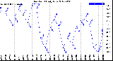 Milwaukee Weather Dew Point<br>Daily Low