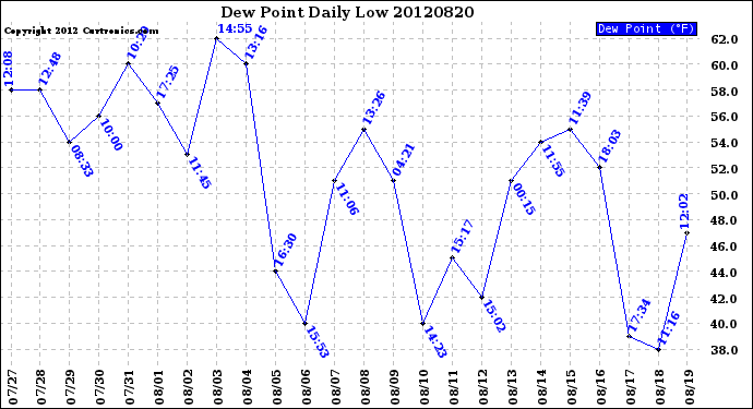 Milwaukee Weather Dew Point<br>Daily Low