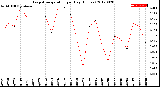 Milwaukee Weather Evapotranspiration<br>per Day (Inches)