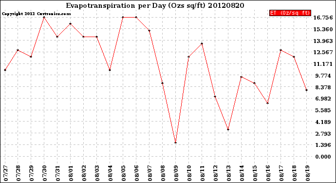 Milwaukee Weather Evapotranspiration<br>per Day (Ozs sq/ft)