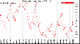 Milwaukee Weather Heat Index<br>Daily High