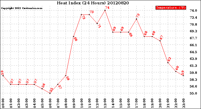 Milwaukee Weather Heat Index<br>(24 Hours)