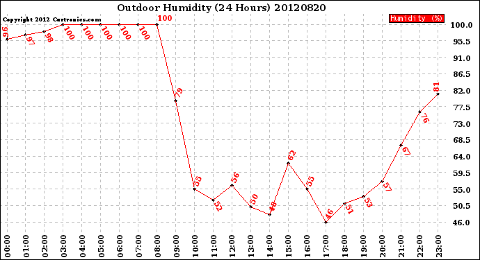 Milwaukee Weather Outdoor Humidity<br>(24 Hours)