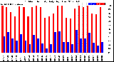 Milwaukee Weather Outdoor Humidity<br>Daily High/Low