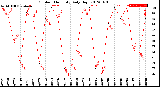 Milwaukee Weather Outdoor Humidity<br>Daily High