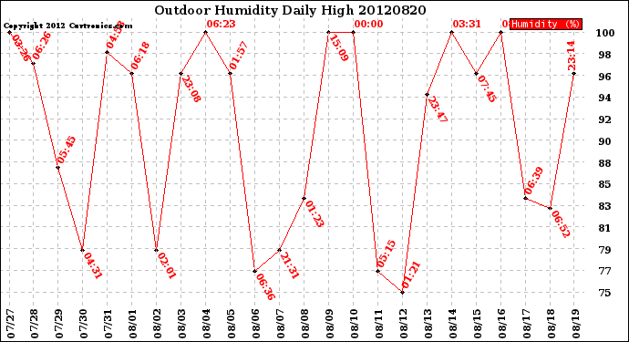 Milwaukee Weather Outdoor Humidity<br>Daily High