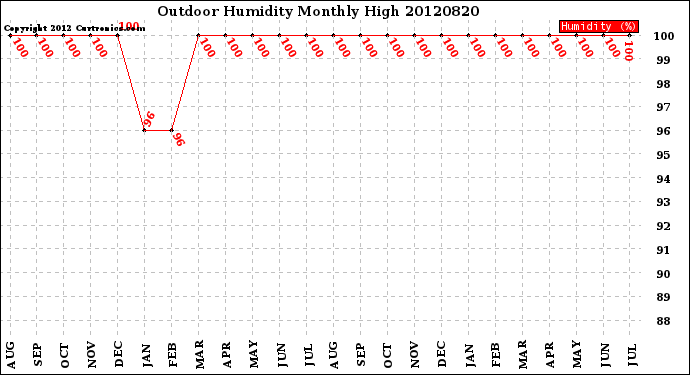 Milwaukee Weather Outdoor Humidity<br>Monthly High