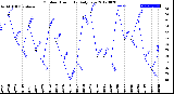 Milwaukee Weather Outdoor Humidity<br>Daily Low