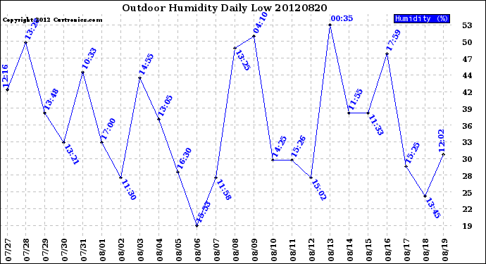 Milwaukee Weather Outdoor Humidity<br>Daily Low