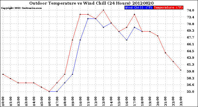 Milwaukee Weather Outdoor Temperature<br>vs Wind Chill<br>(24 Hours)