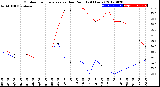 Milwaukee Weather Outdoor Temperature<br>vs Dew Point<br>(24 Hours)