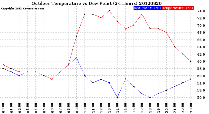 Milwaukee Weather Outdoor Temperature<br>vs Dew Point<br>(24 Hours)