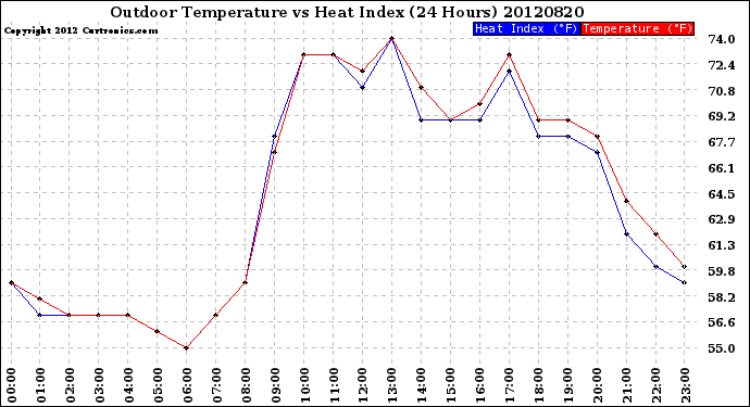 Milwaukee Weather Outdoor Temperature<br>vs Heat Index<br>(24 Hours)