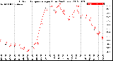 Milwaukee Weather Outdoor Temperature<br>per Hour<br>(24 Hours)