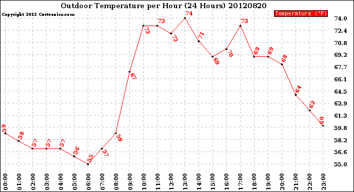 Milwaukee Weather Outdoor Temperature<br>per Hour<br>(24 Hours)