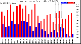 Milwaukee Weather Outdoor Temperature<br>Daily High/Low