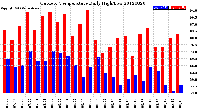 Milwaukee Weather Outdoor Temperature<br>Daily High/Low