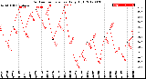 Milwaukee Weather Outdoor Temperature<br>Daily High