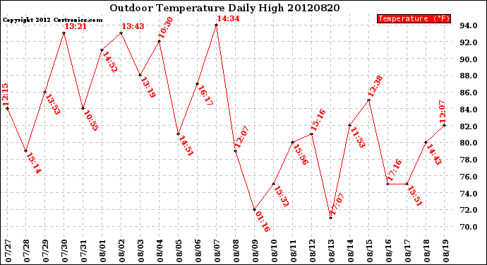 Milwaukee Weather Outdoor Temperature<br>Daily High