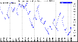 Milwaukee Weather Outdoor Temperature<br>Daily Low