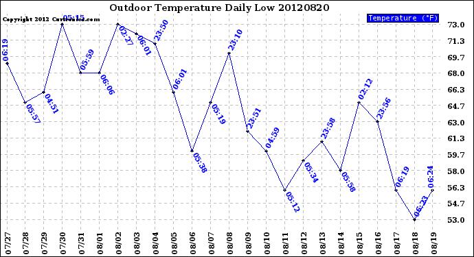 Milwaukee Weather Outdoor Temperature<br>Daily Low