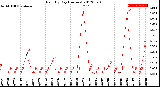 Milwaukee Weather Rain<br>By Day<br>(Inches)