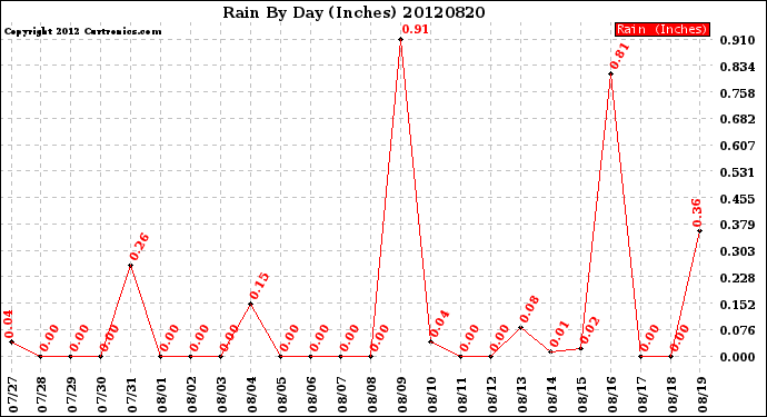 Milwaukee Weather Rain<br>By Day<br>(Inches)