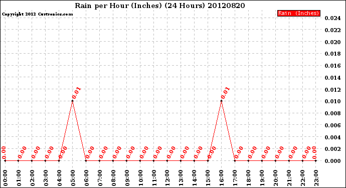 Milwaukee Weather Rain<br>per Hour<br>(Inches)<br>(24 Hours)