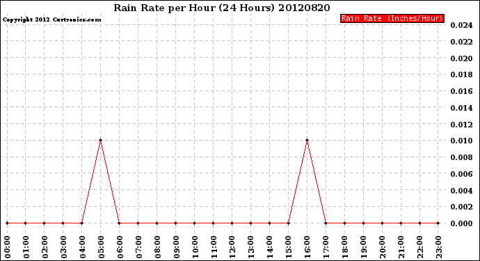 Milwaukee Weather Rain Rate<br>per Hour<br>(24 Hours)