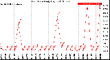 Milwaukee Weather Rain Rate<br>Daily High