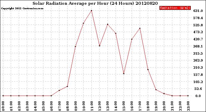 Milwaukee Weather Solar Radiation Average<br>per Hour<br>(24 Hours)