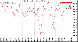 Milwaukee Weather Solar Radiation<br>Daily